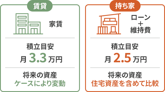 将来設計