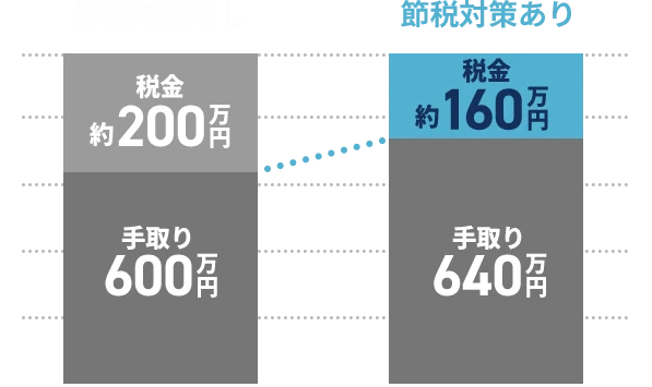 節税対策なし 税金約200万円・手取り600万円／節税対策あり 税金約160万円・手取り640万円