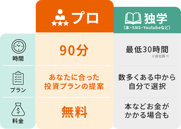 プロ、独学比較表