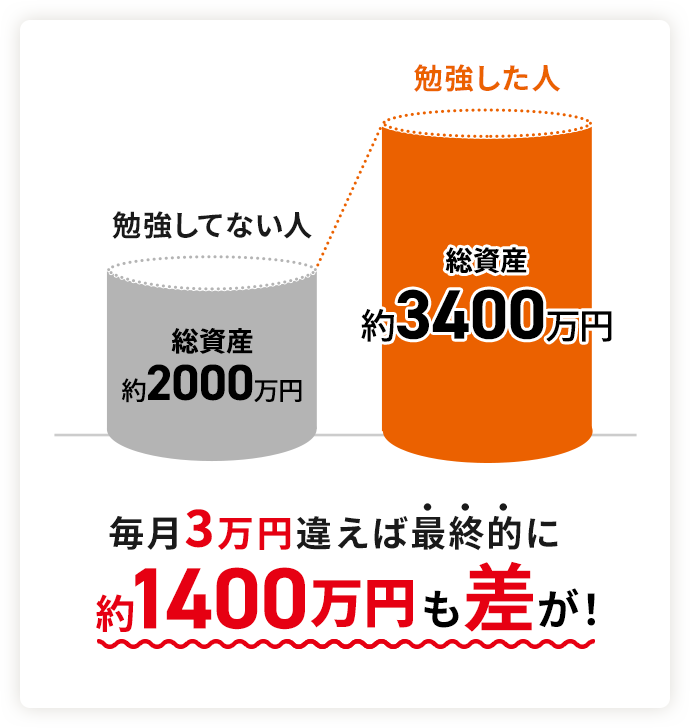 毎月3万円違えば最終的に約1400万円も差が!