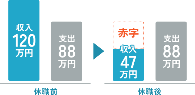 約40万円赤字