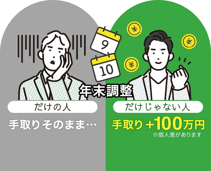 年末調整だけの人は税負担そのまま、年末調整だけじゃない人は手取り＋40万円 ※個人差があります