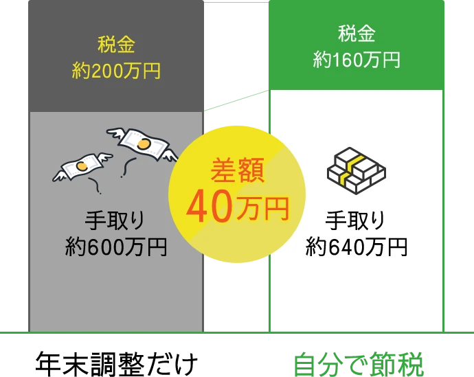 年末調整だけの場合は税金約200万円・手取り約600万円、自分で節税した場合は税金約160万円・手取り約640万円で差額40万円