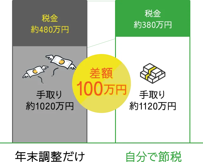 年末調整だけの場合は税金約200万円・手取り約600万円、自分で節税した場合は税金約160万円・手取り約640万円で差額40万円