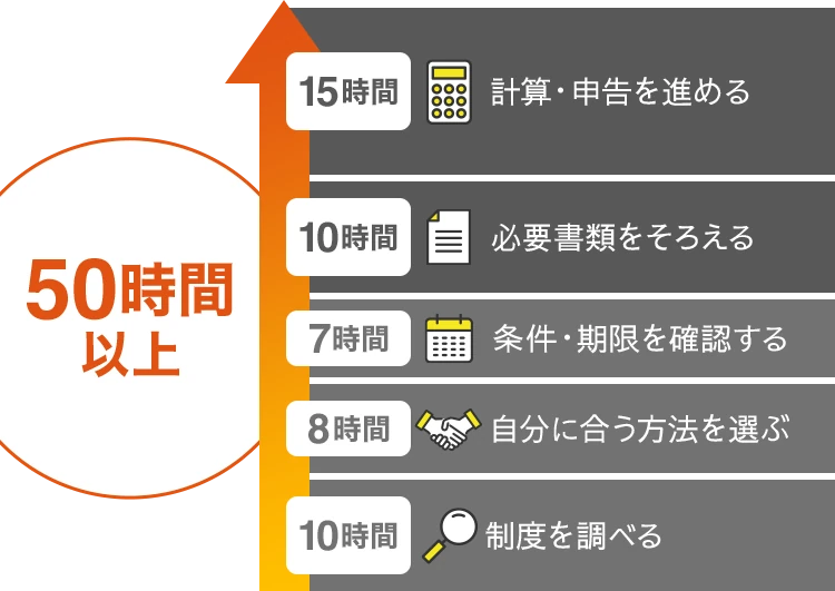 制度を調べる10時間、自分に合う方法を選ぶ8時間、条件・期限を確認する7時間、必要書類をそろえる10時間、計算・申告を進める15時間で50時間以上