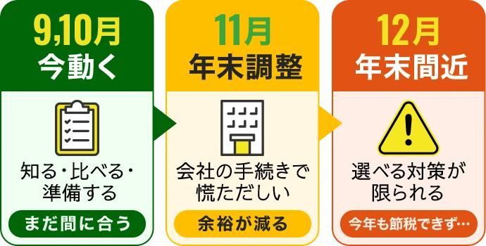 9,10月に今動けばまだ間に合う。11月は年末調整で会社の手続きが慌ただしく余裕が減る。12月は年末間近で選べる対策が限られ、今年も節税できず…