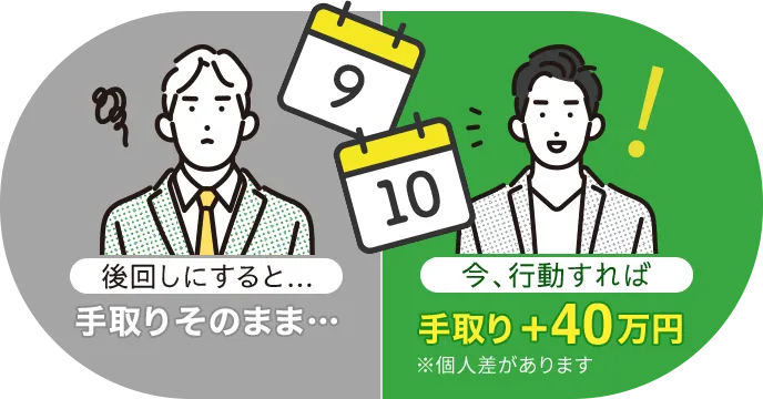 後回しにすると税負担そのまま、今行動すれば手取り＋40万円 ※個人差があります