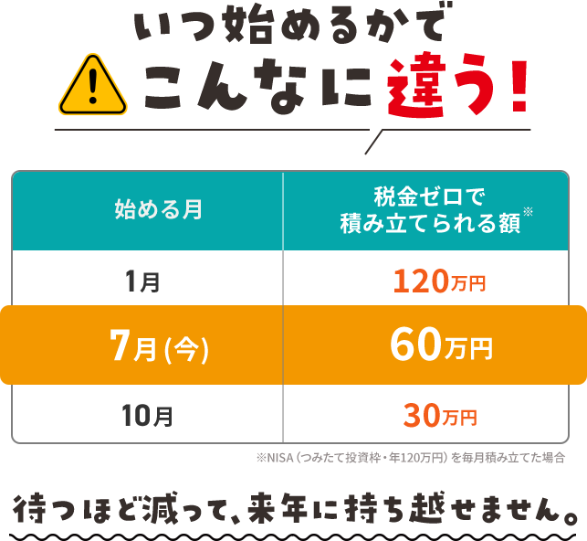 利用率60%