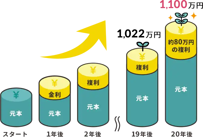 20年後 1,100万円