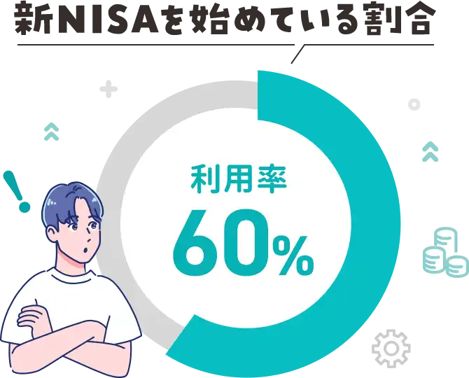 新NISAを始めている割合 利用率60%