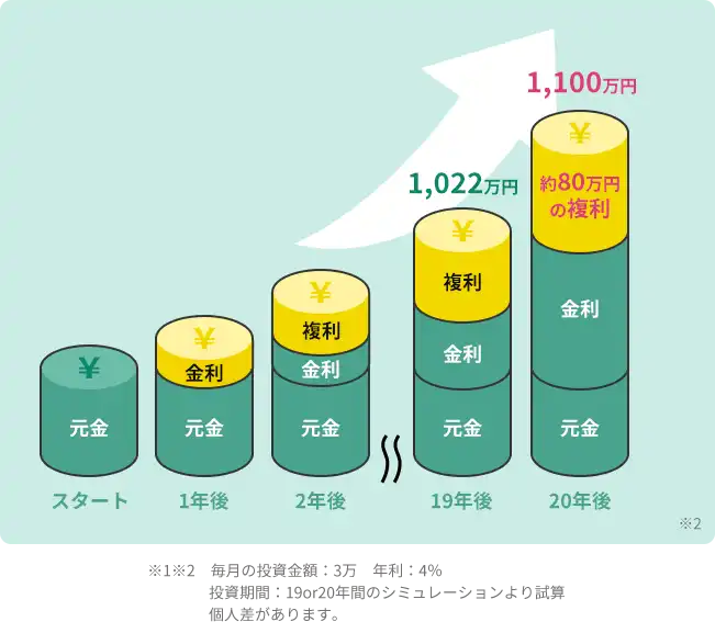 投資シミュレーション