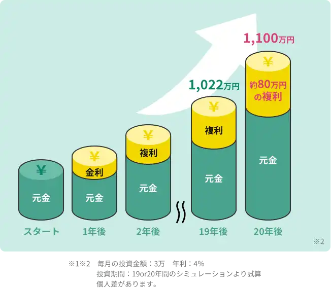 投資シミュレーション