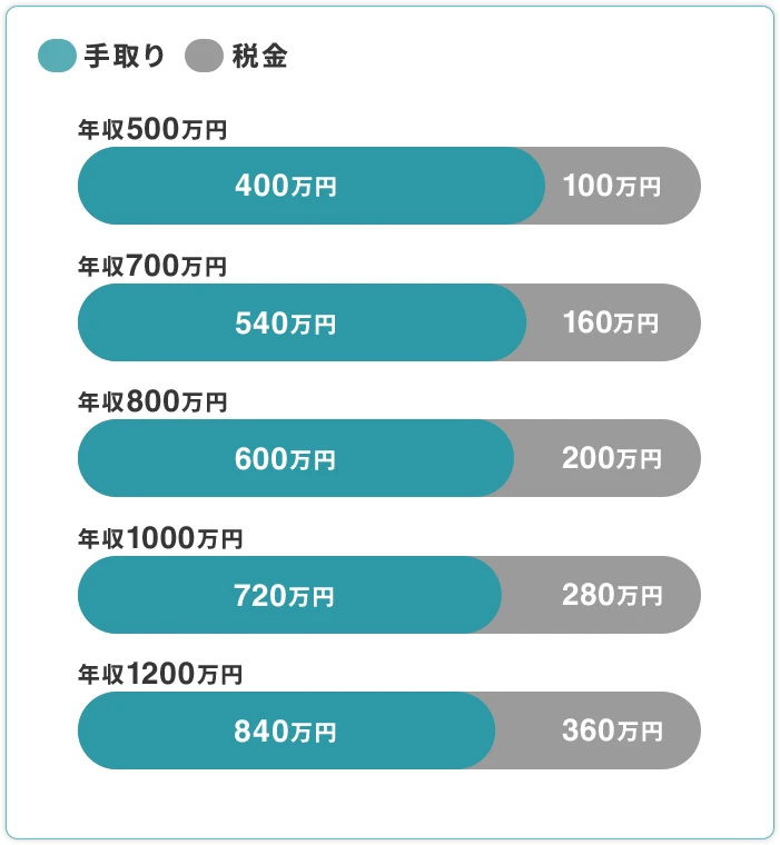 年収別 手取りと税金のグラフ