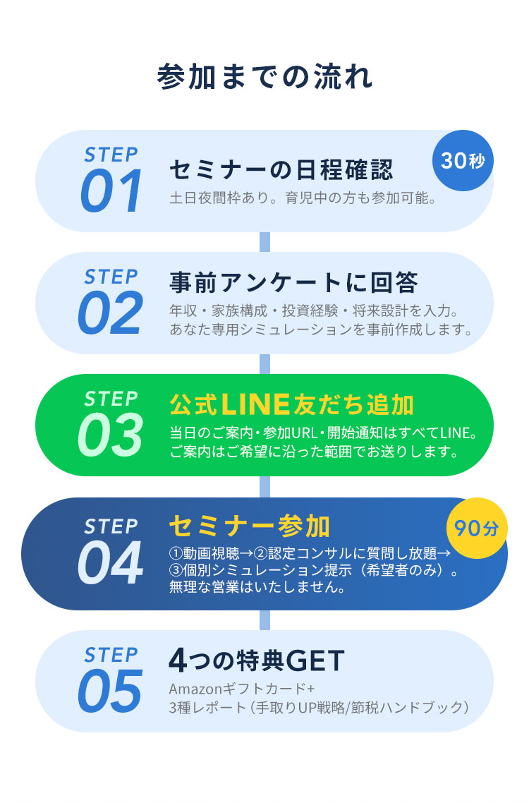 参加までの流れ STEP01セミナーの日程確認／STEP02事前アンケート／STEP03公式LINE友だち追加／STEP04セミナー参加／STEP05 4つの特典GET