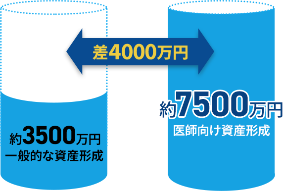 差4000万円
