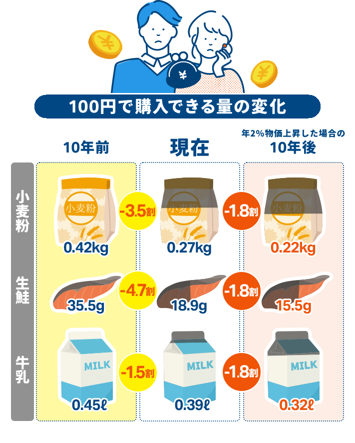 100円で購入できる量の変化。小麦粉・生鮭・牛乳とも10年前より現在の方が買える量が減少。※総務省「小売物価統計調査年報（2015年、2025年）」東京都区部の年平均価格より算出