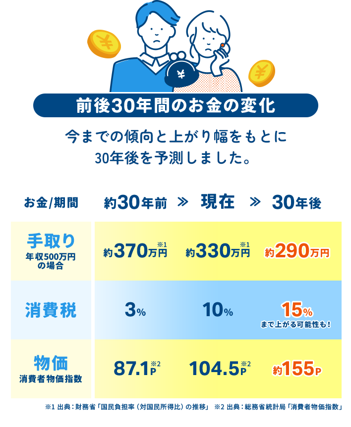 前後30年間のお金の変化 今までの傾向と上がり幅を元に30年後を予測しました。