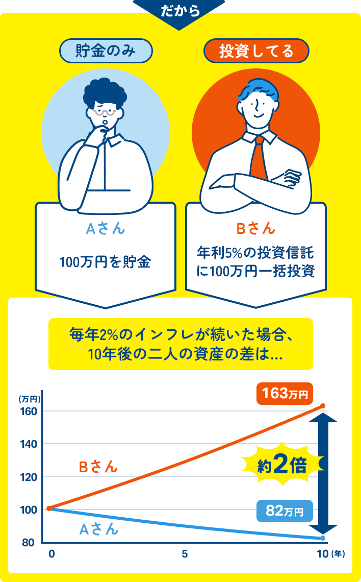 だから 貯金のみのAさんと年利5%の投資信託に100万円一括投資したBさん。毎年2%のインフレが続いた場合、10年後の二人の資産の差は約2倍（Aさん82万円・Bさん163万円）