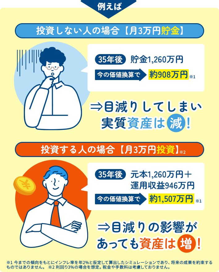 例えば 投資する人の場合 目減りの影響があっても資産は増！