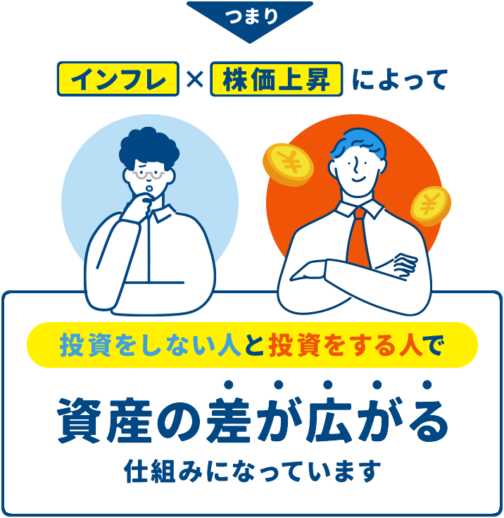 つまり インフレ×株価上昇によって、投資をしない人と投資をする人で資産の差が広がる仕組みになっています