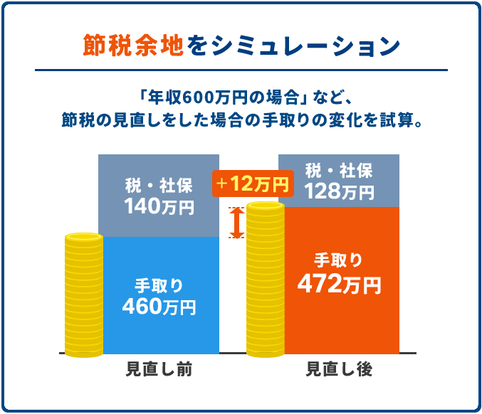 節税余地をシミュレーション。「年収600万円の場合」など、節税の見直しをした場合の手取りの変化を試算。見直し前 手取り460万円→見直し後 手取り472万円（＋12万円）