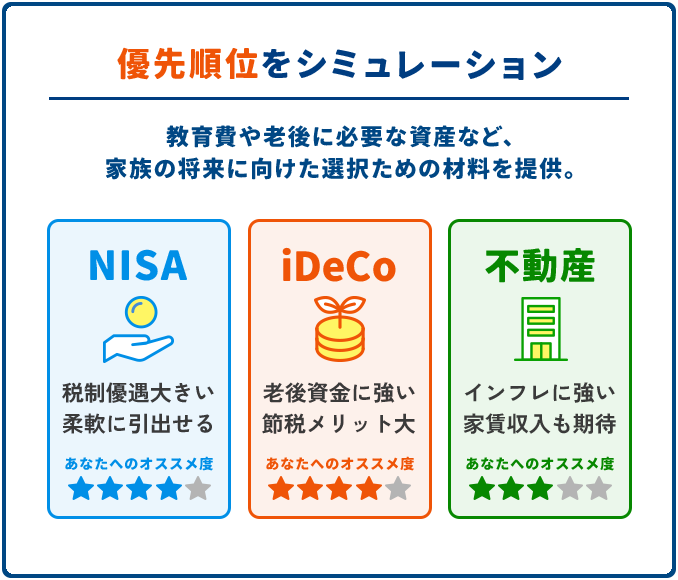 優先順位をシミュレーション。教育費や老後に必要な資産など、家族の将来に向けた選択のための材料を提供。