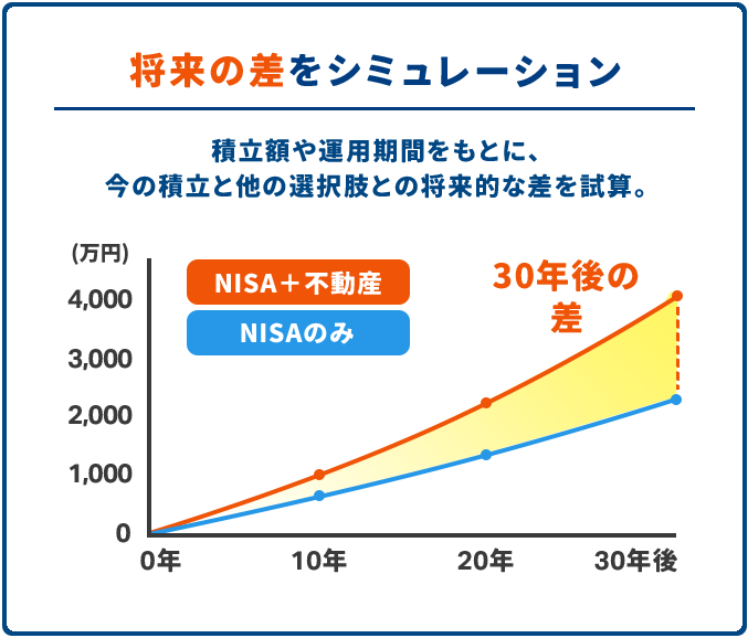 将来の差をシミュレーション。積立額や運用期間をもとに、今の積立と他の選択肢との将来的な差を試算。