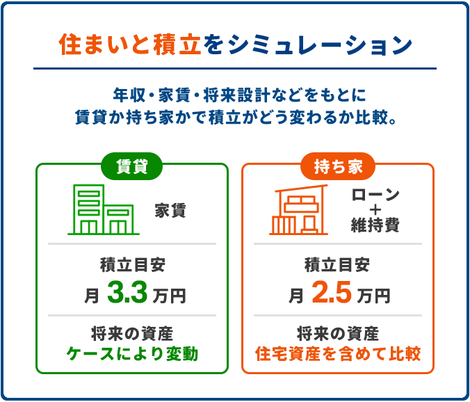 住まいと積立をシミュレーション。年収・家賃・将来設計などをもとに賃貸か持ち家かで積立がどう変わるか比較。