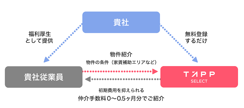 初期費用を抑えられる 仲介手数料0~0.5ヶ月分でご紹介