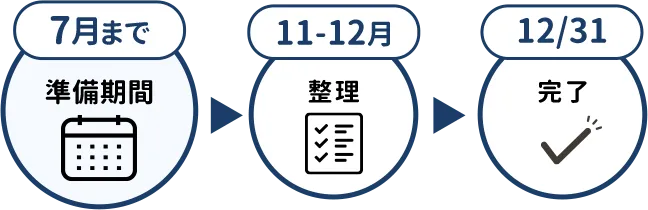 7月まで準備期間→11-12月整理→12/31完了