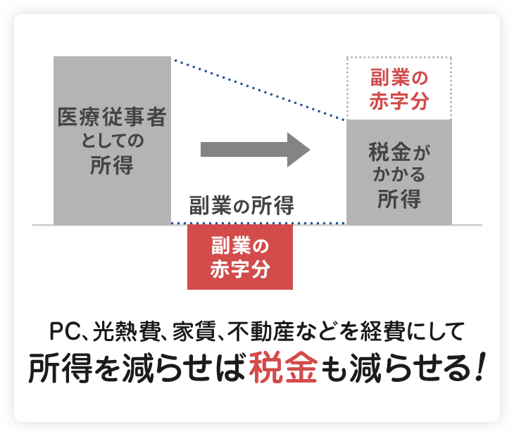 PC、光熱費、家賃、不動産などを経費にして所得を減らせば税金も減らせる!