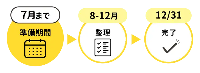 7月まで準備期間／8-12月 整理／12/31 完了