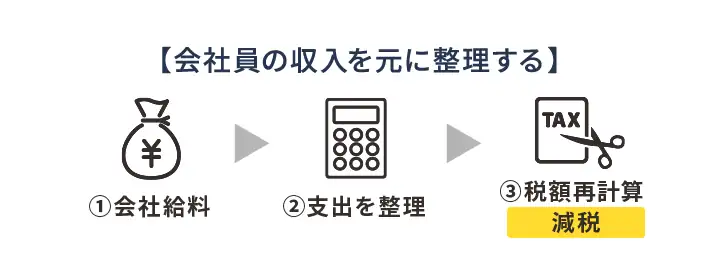 会社員の収入を元に整理する ①会社給料 ②支出を整理 ③税額再計算 減税