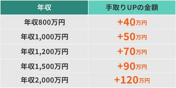手取りUP