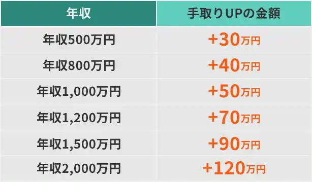 手取りUP