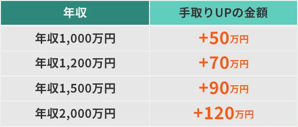 手取りUP