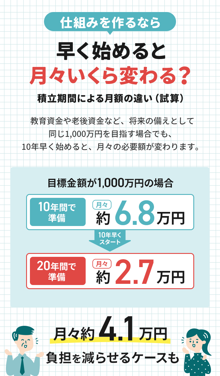 仕組みを作るなら 早く始めるほど毎月の負担が軽くなる