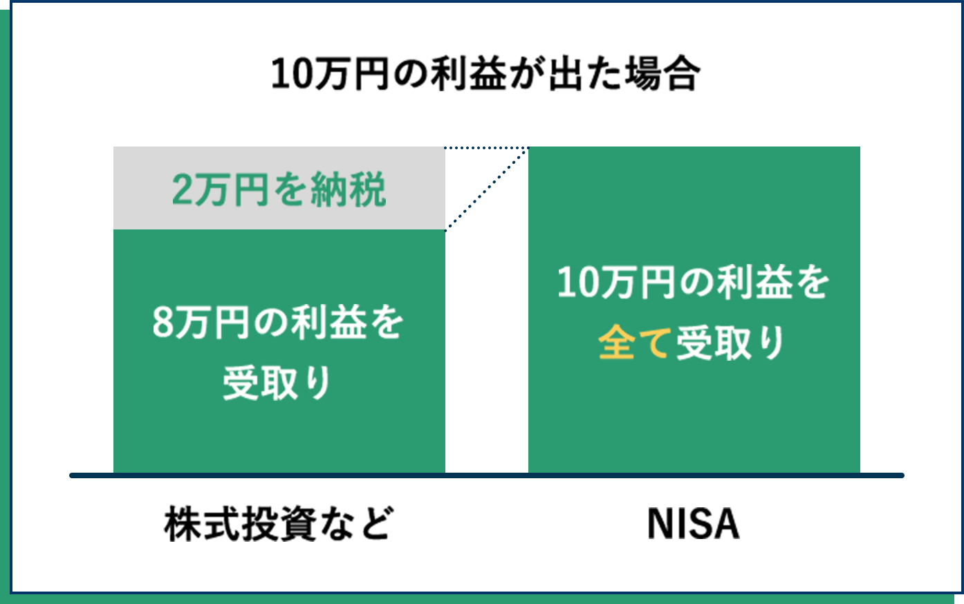 10万円の利益が出た場合