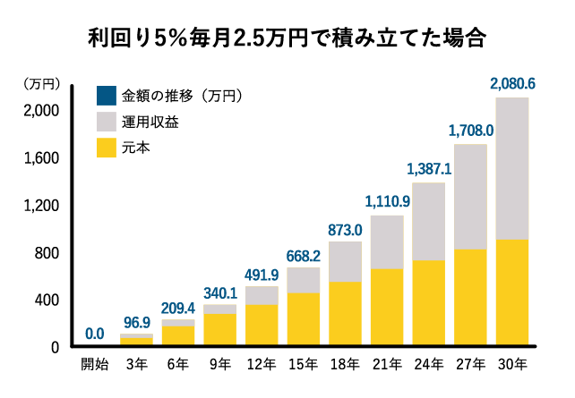 利回り5%毎月2.5万円で積み立てた場合